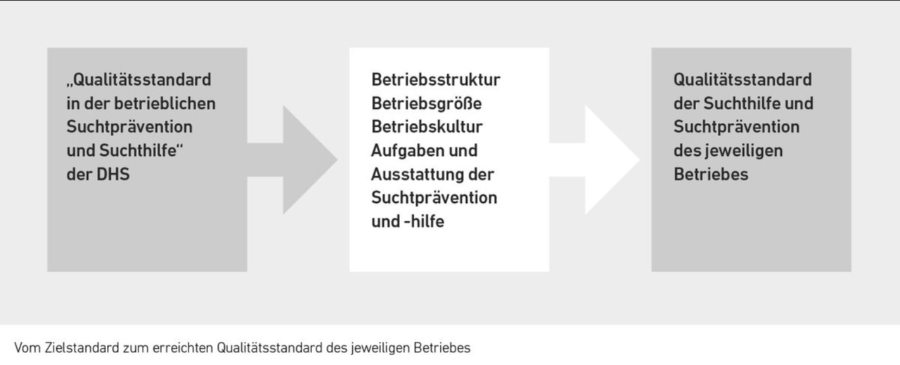 Vom Zielstandard zum erreichten Qualitätsstandard des jeweiligen Betriebs
